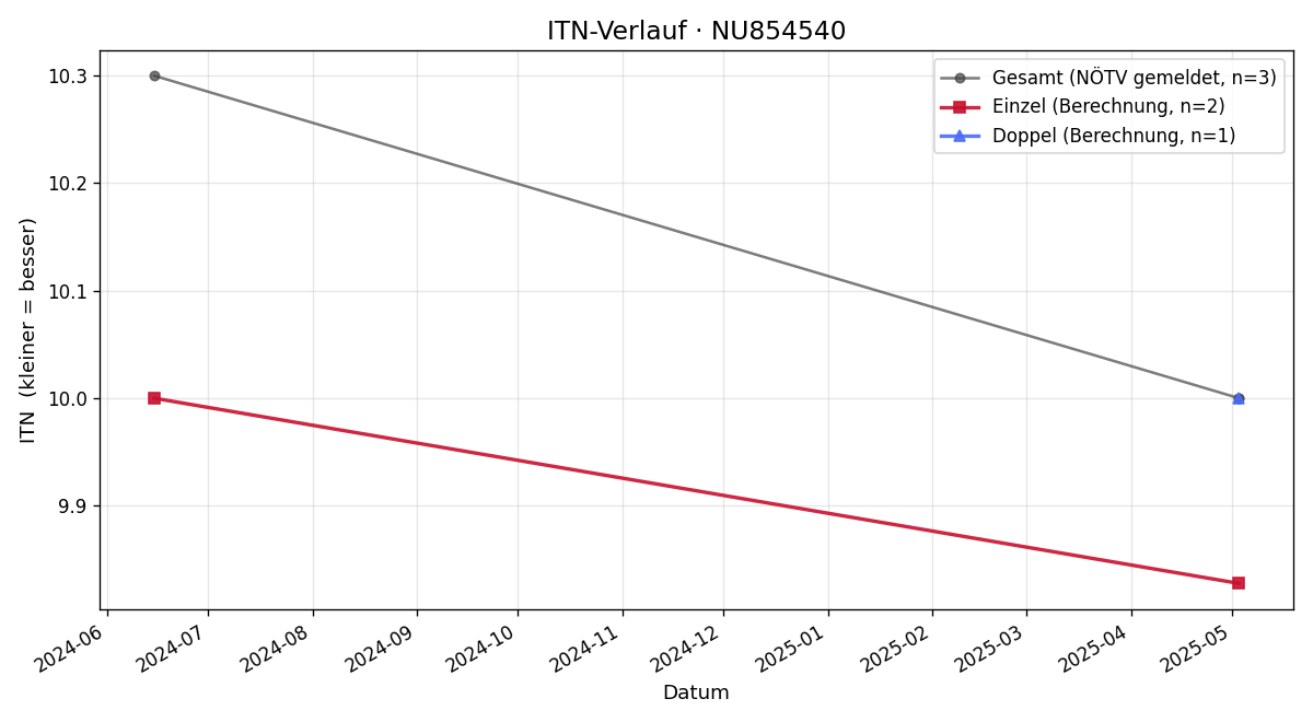 ITN-Verlauf Tina Gillinger