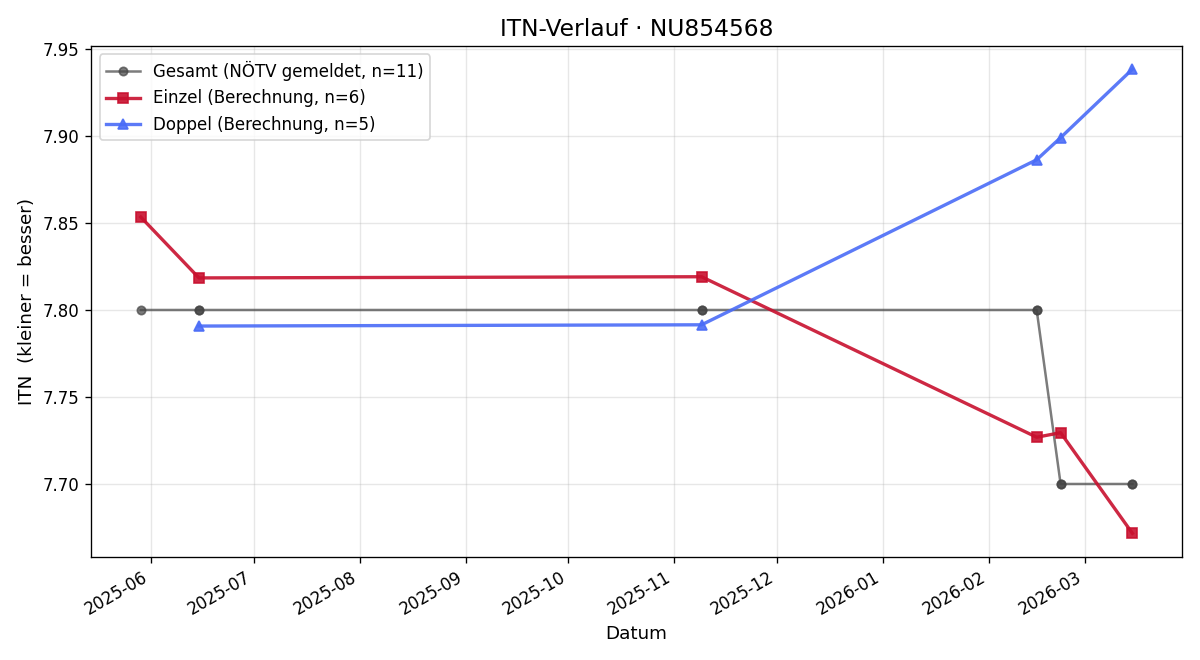 ITN-Verlauf Julian Weixlbaumer