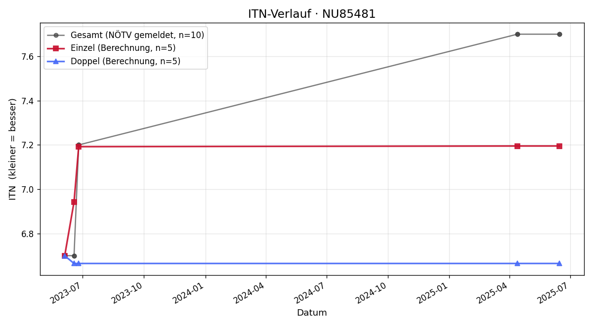 ITN-Verlauf Alexander Samadani