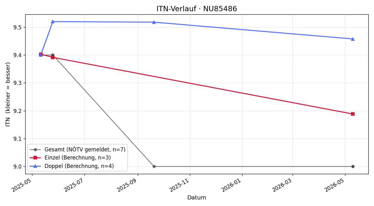 ITN-Verlauf Alexander Fitzek