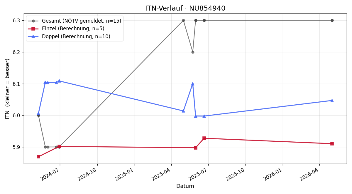 ITN-Verlauf Robert Sabanov