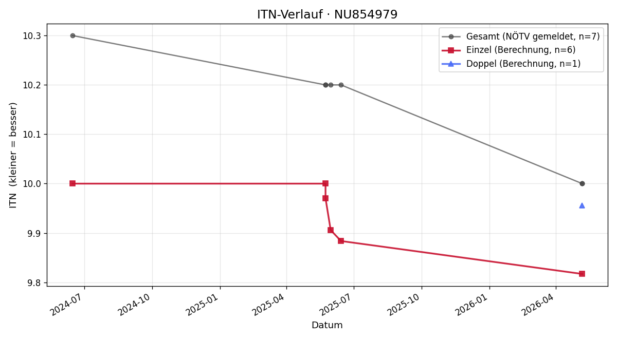 ITN-Verlauf Luisa Mahringer