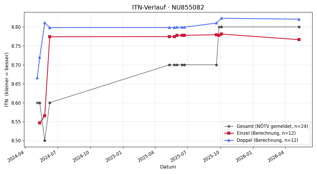 ITN-Verlauf Thomas Hackelbauer