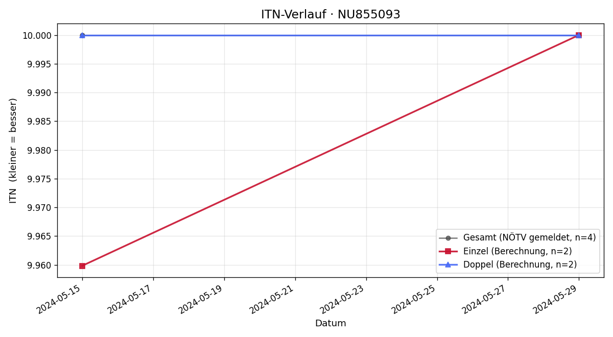 ITN-Verlauf Felix Beilschmied