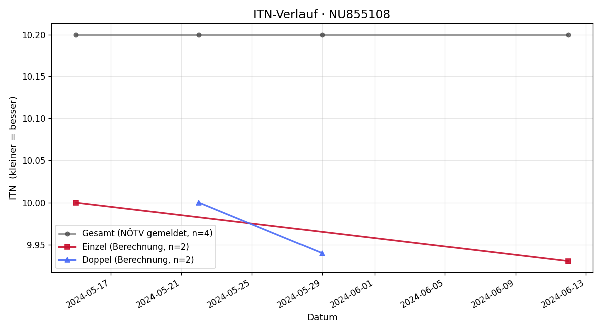 ITN-Verlauf Matteo Schopper