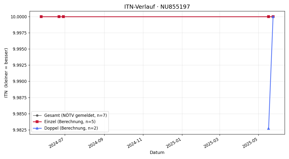 ITN-Verlauf Johanna Bentz