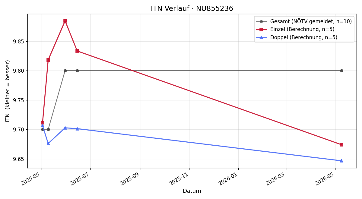 ITN-Verlauf Stefan Steinbichler