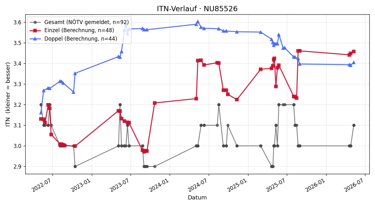 ITN-Verlauf Harald Schachinger