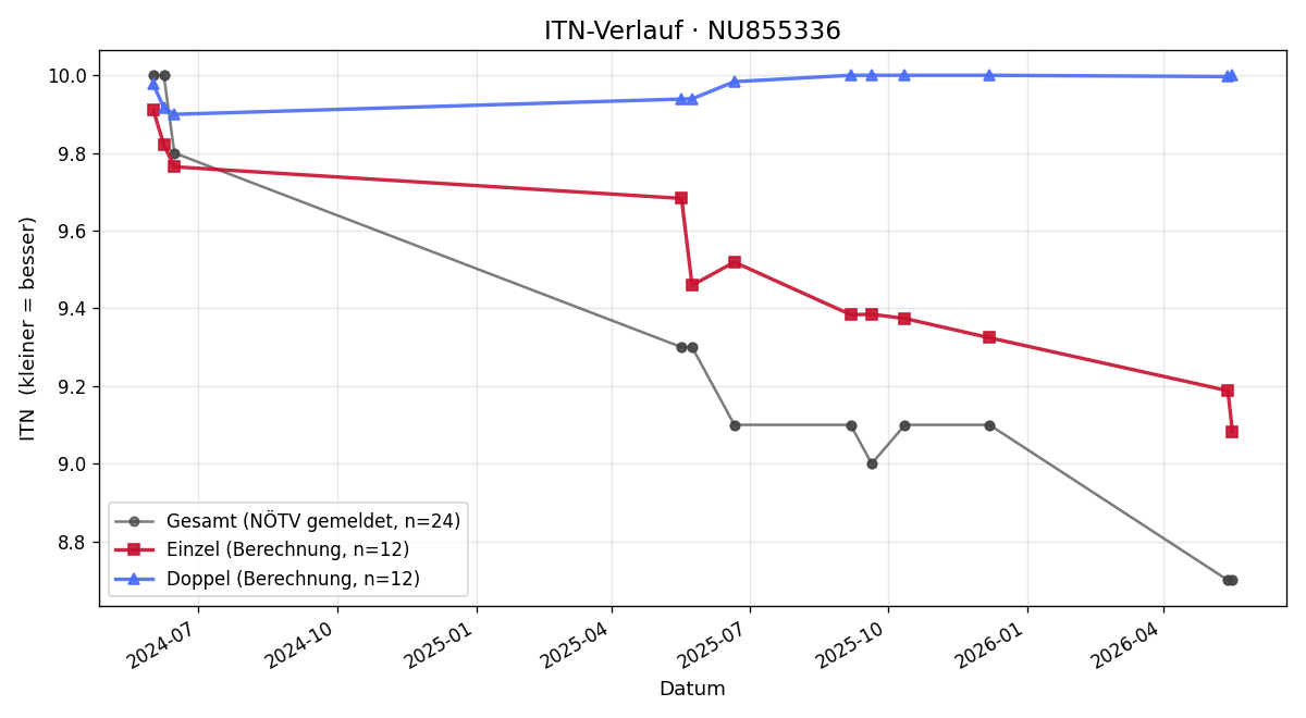 ITN-Verlauf Florian Gansch
