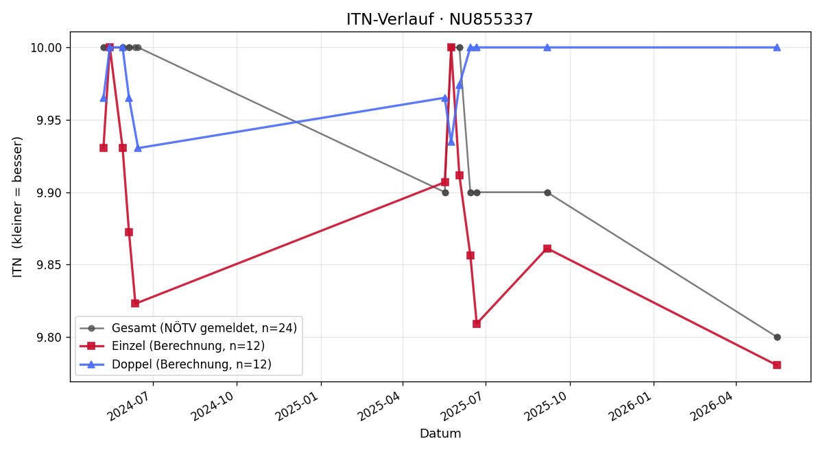 ITN-Verlauf Andreas Gansch