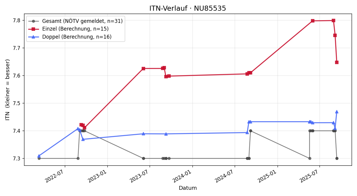 ITN-Verlauf Johannes Pannagl
