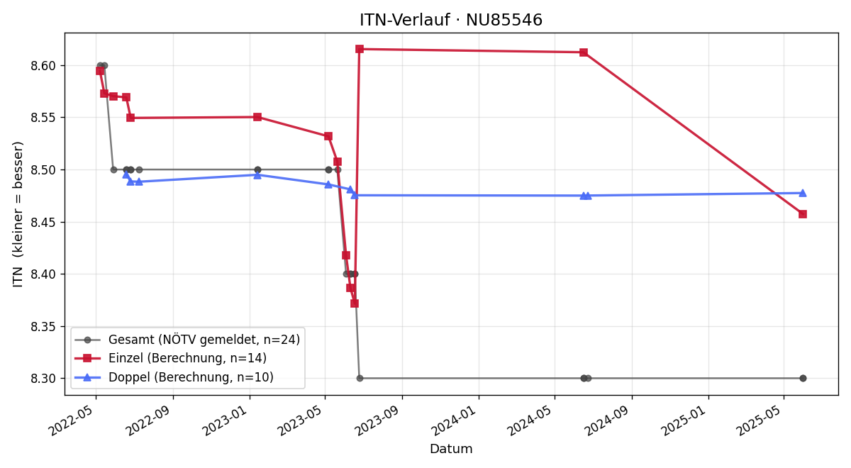 ITN-Verlauf Bernhard Bichler