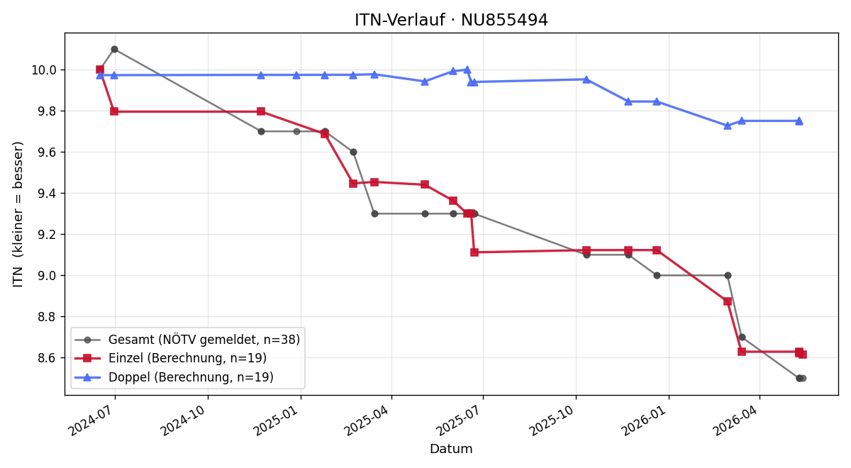 ITN-Verlauf Noah König