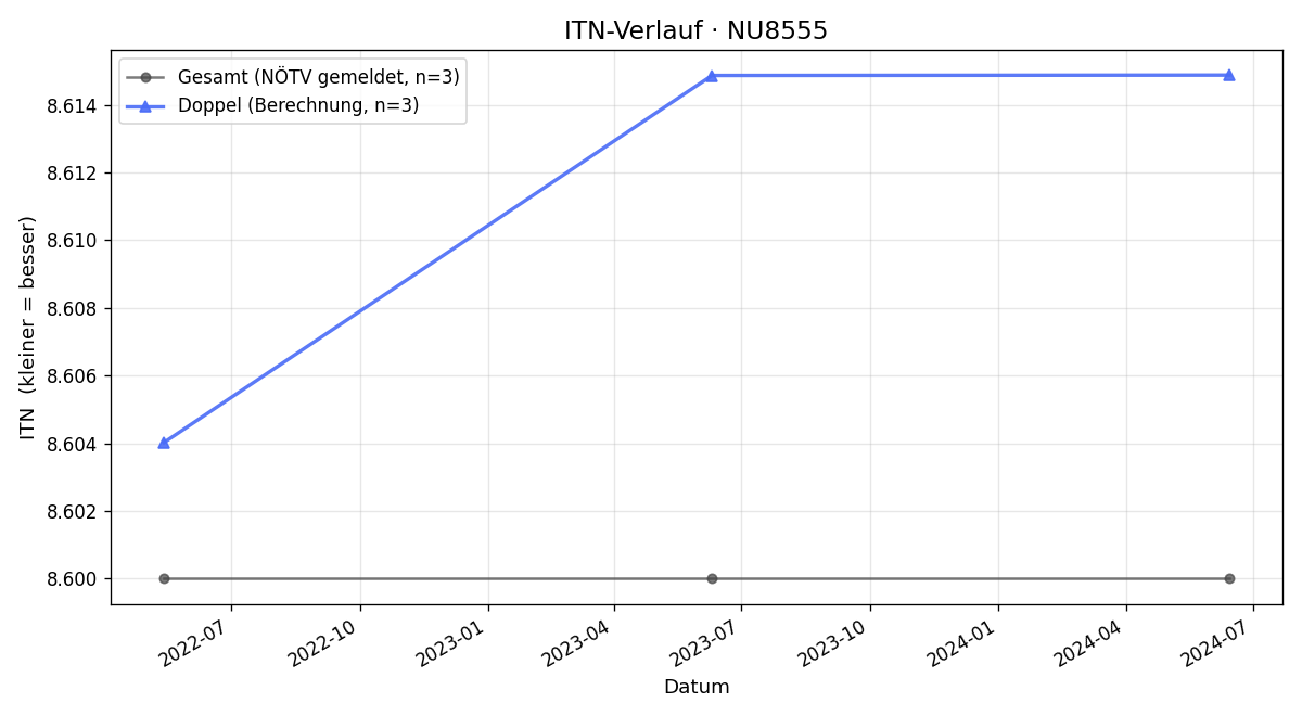 ITN-Verlauf Gottfried Fischer