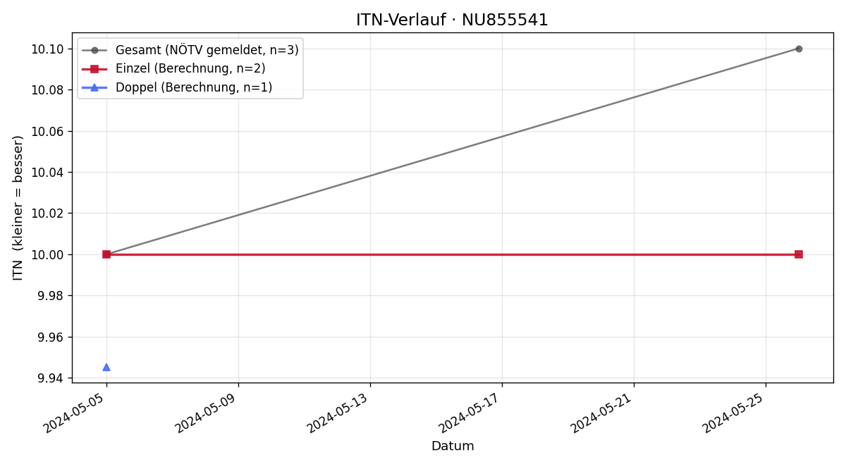 ITN-Verlauf Peter Zapfel