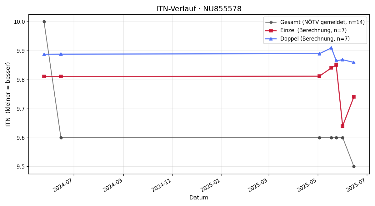 ITN-Verlauf Rene Netzel