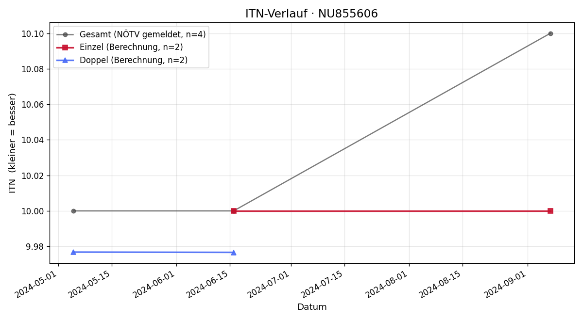 ITN-Verlauf Thomas Teynor