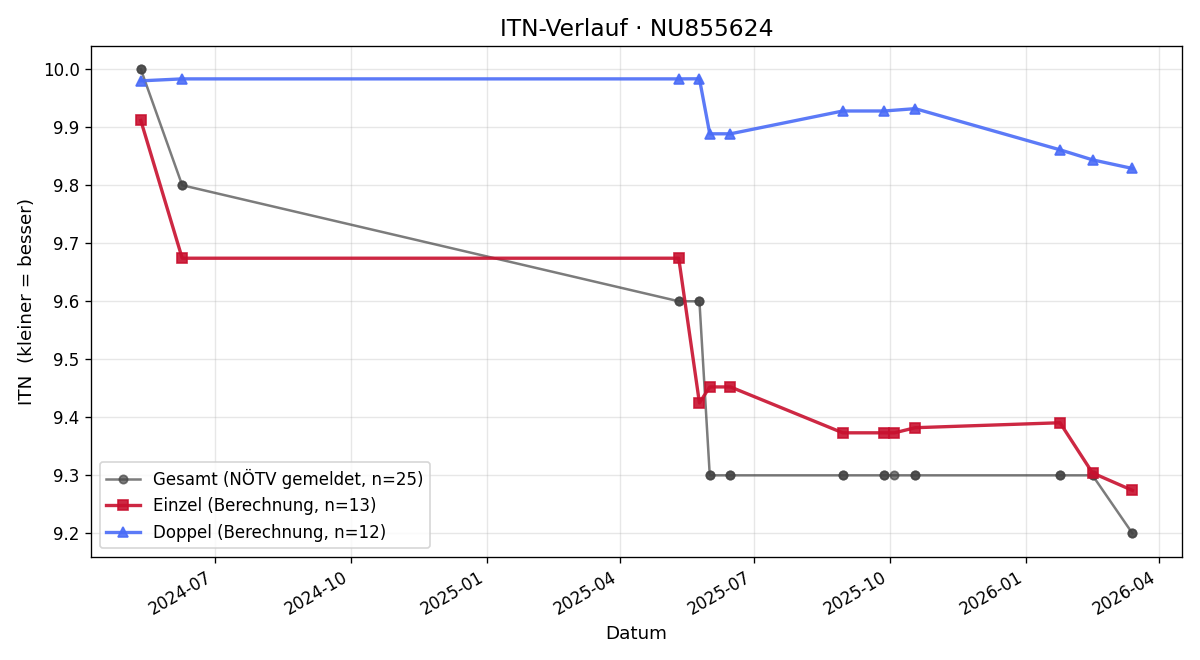 ITN-Verlauf Markus Fischer