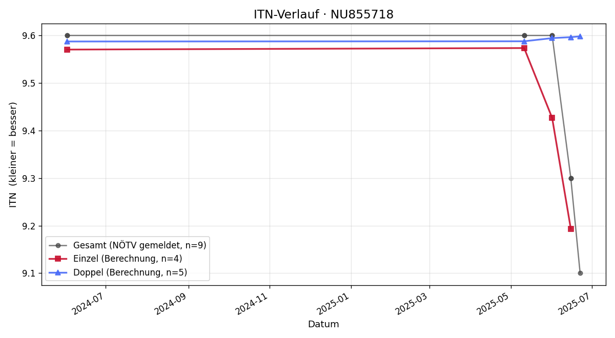 ITN-Verlauf Hansjörg Leitner