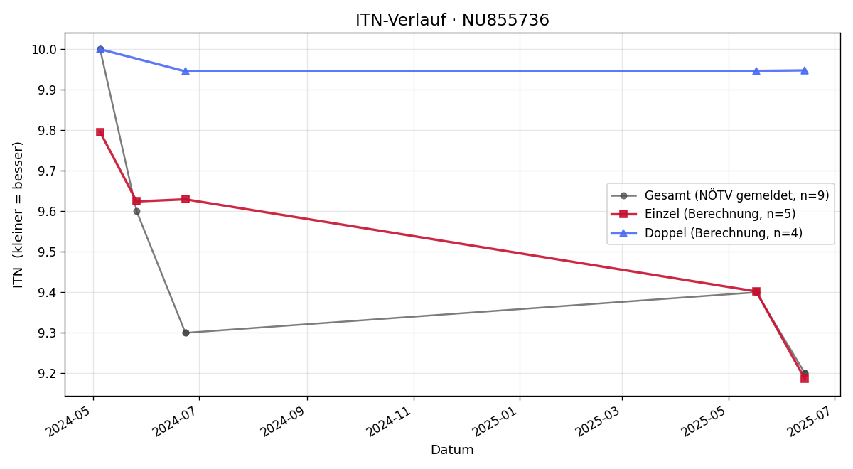 ITN-Verlauf Thomas Stockinger