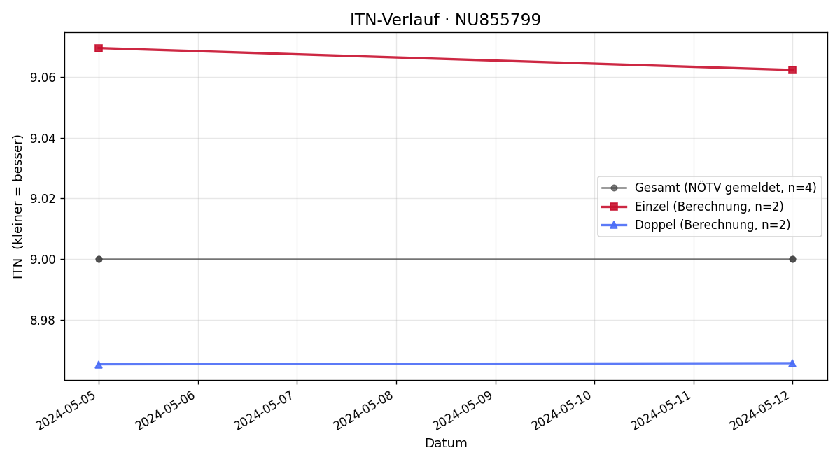 ITN-Verlauf Dominik Wimmer
