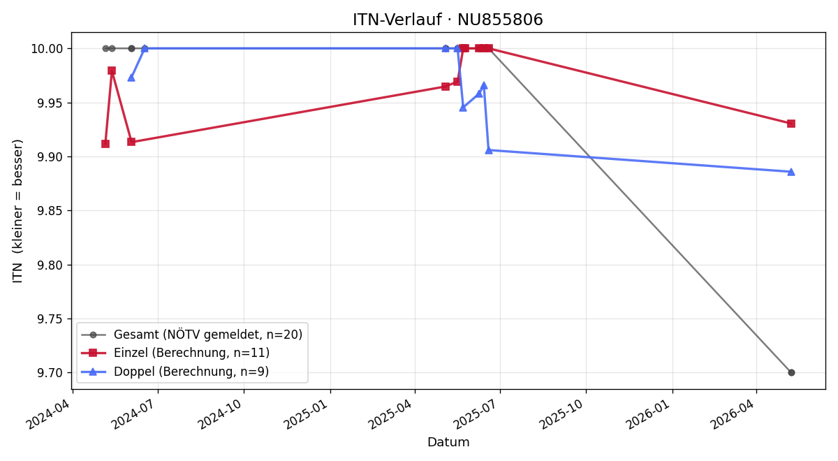 ITN-Verlauf Konrad Sattler