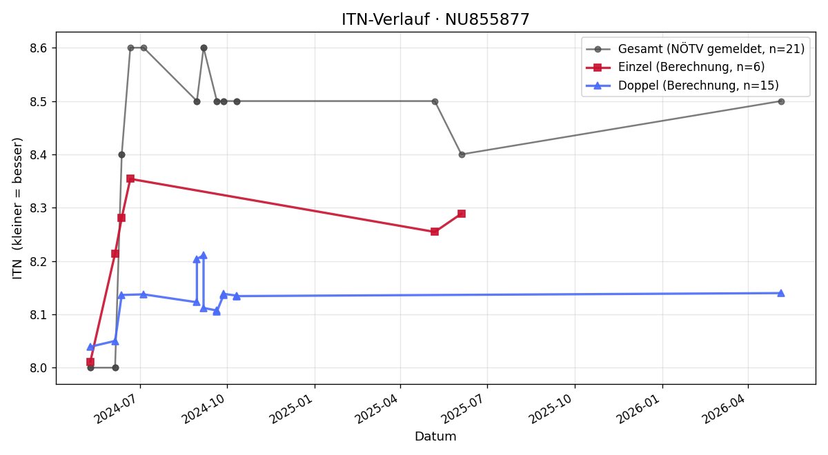 ITN-Verlauf Gerhard Pacher