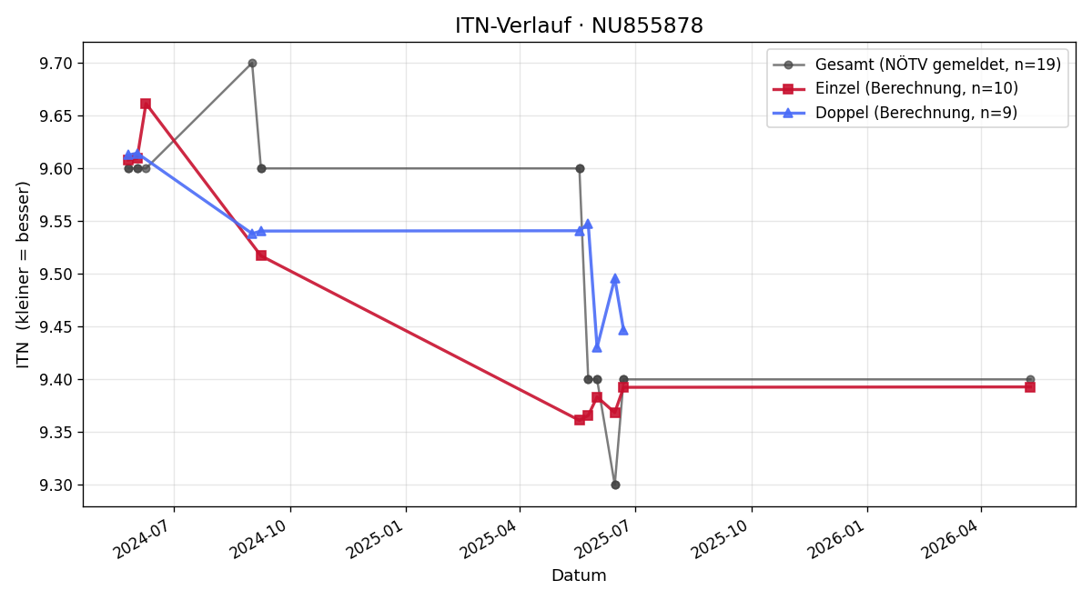 ITN-Verlauf Alexander Höllerer