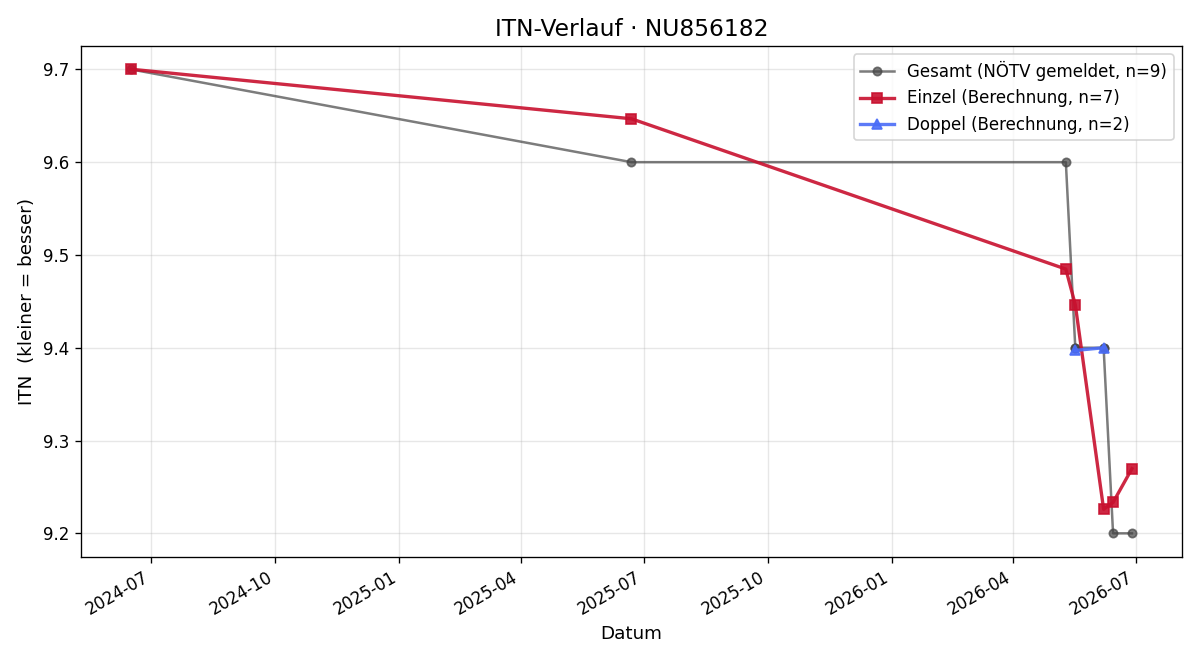 ITN-Verlauf Stefan Kisling