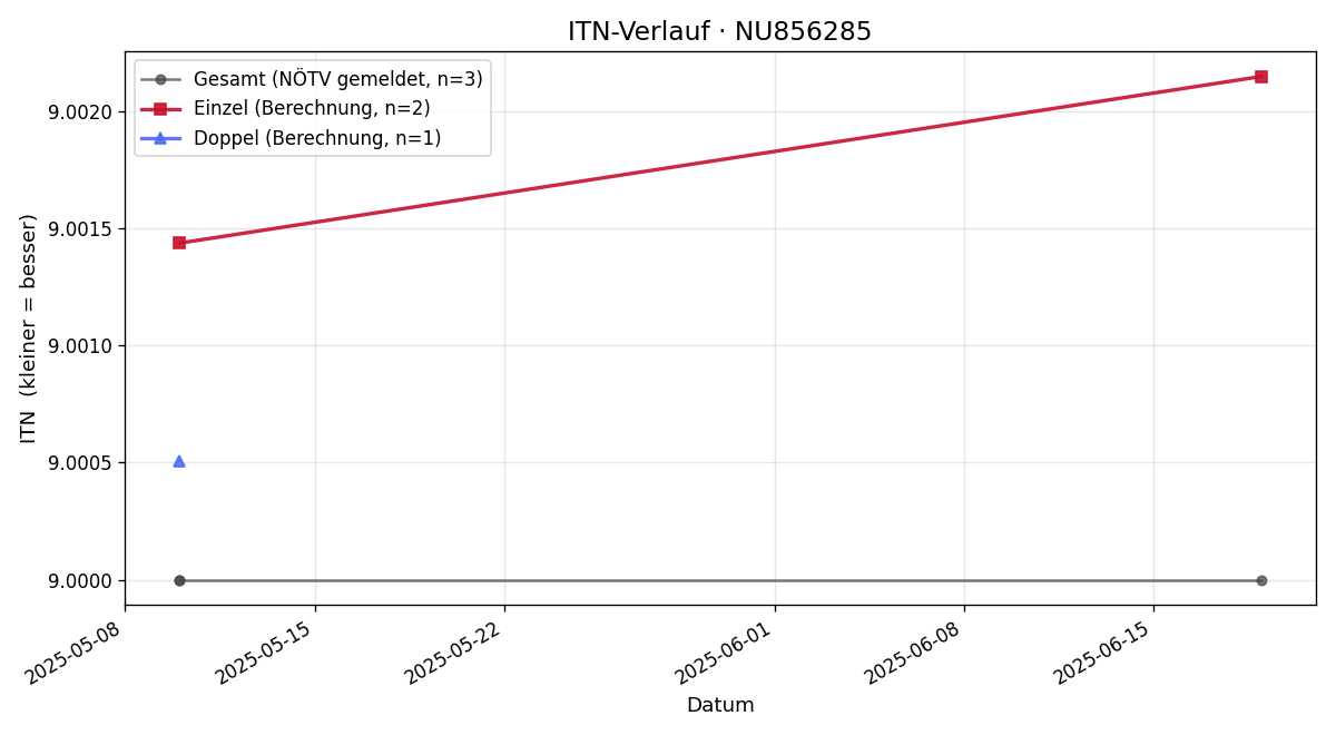 ITN-Verlauf Herbert Fischer