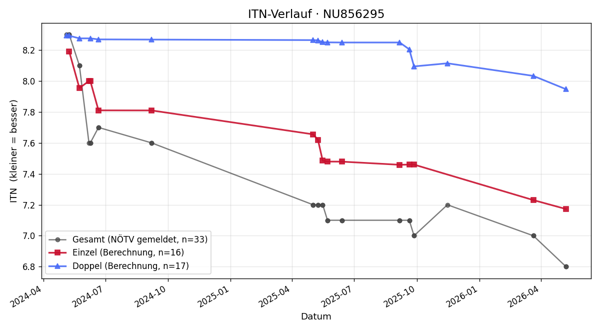 ITN-Verlauf Peter Letocha