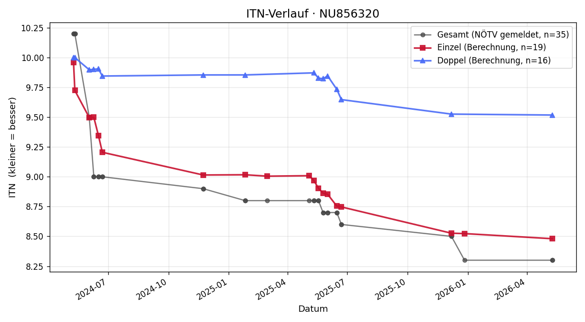 ITN-Verlauf Jürgen Fritz