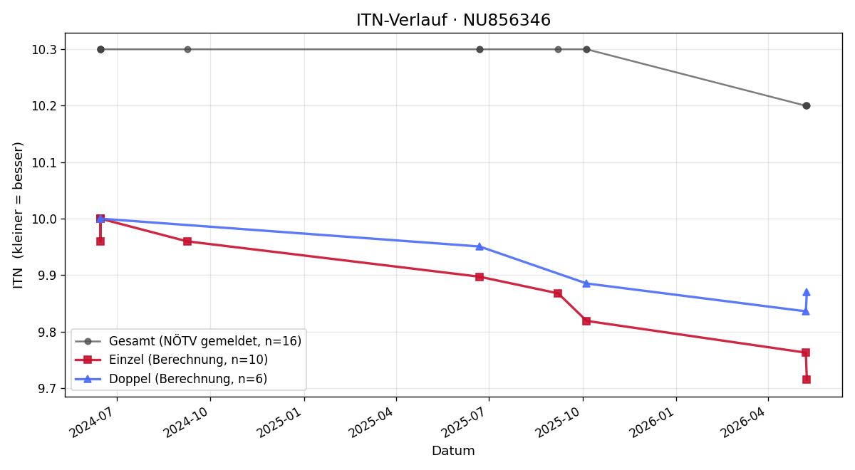 ITN-Verlauf Leopold Thaler