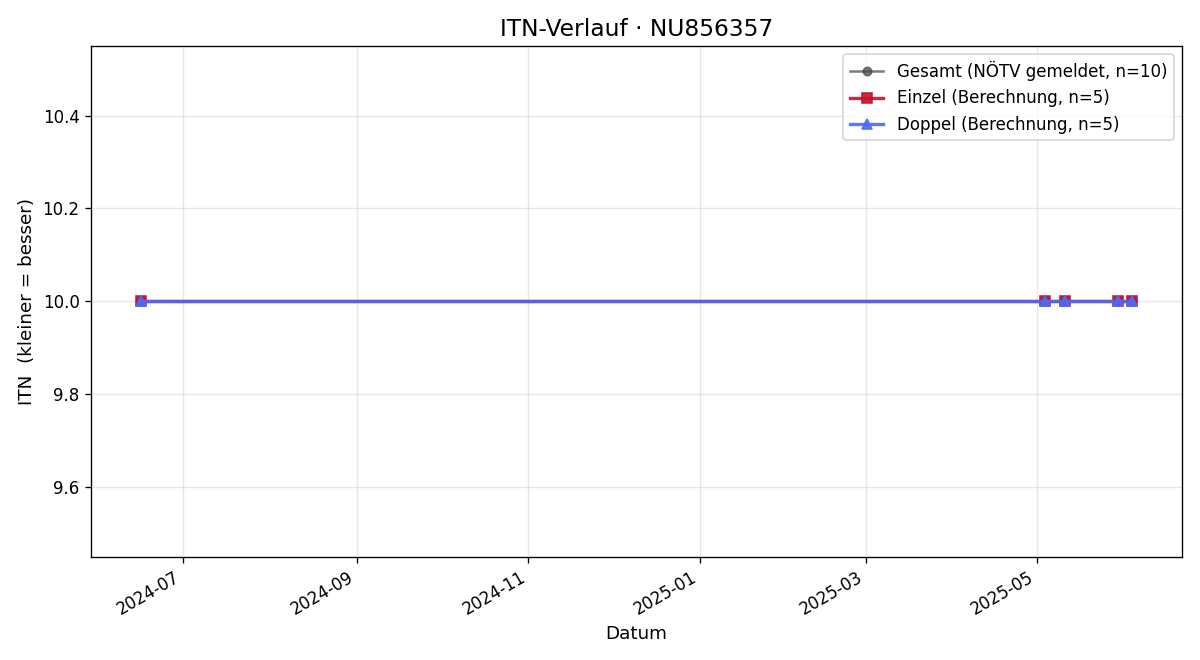 ITN-Verlauf Hannah Brantner