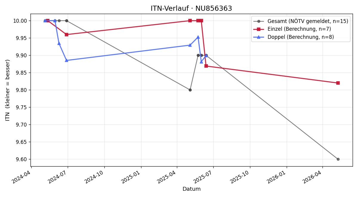 ITN-Verlauf Jakob Schott
