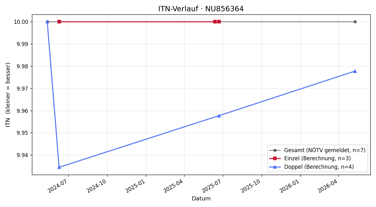 ITN-Verlauf Damaris Perner