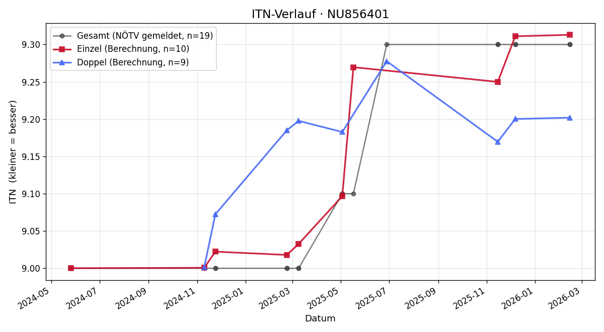 ITN-Verlauf Philip Müller-Hartburg