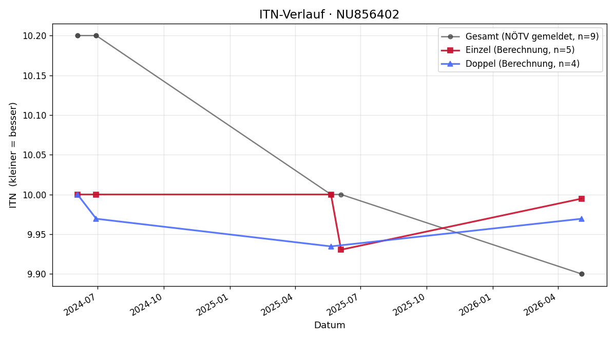 ITN-Verlauf Viola Hauser