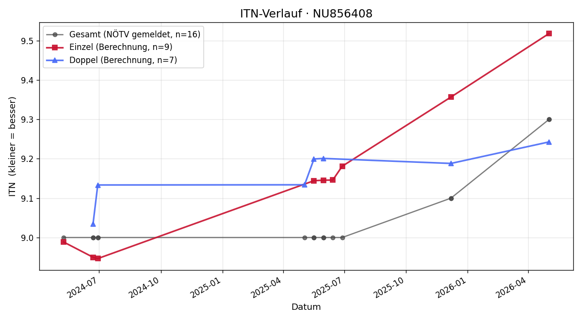 ITN-Verlauf Lisa Pflügl