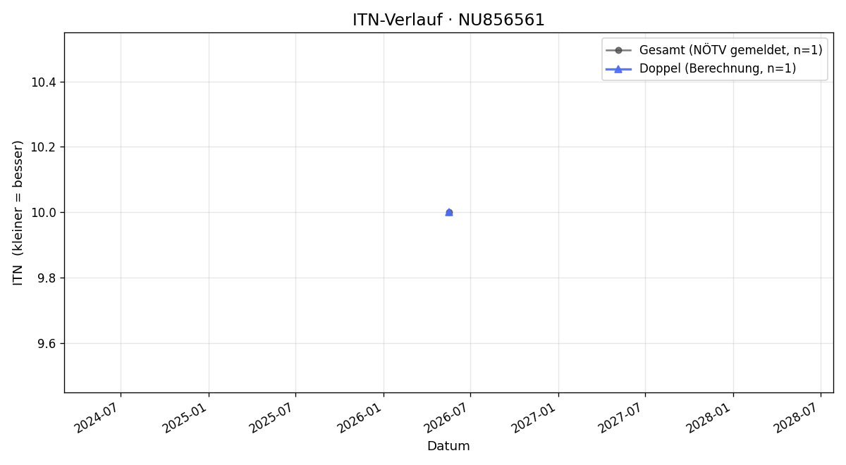 ITN-Verlauf May Adrian