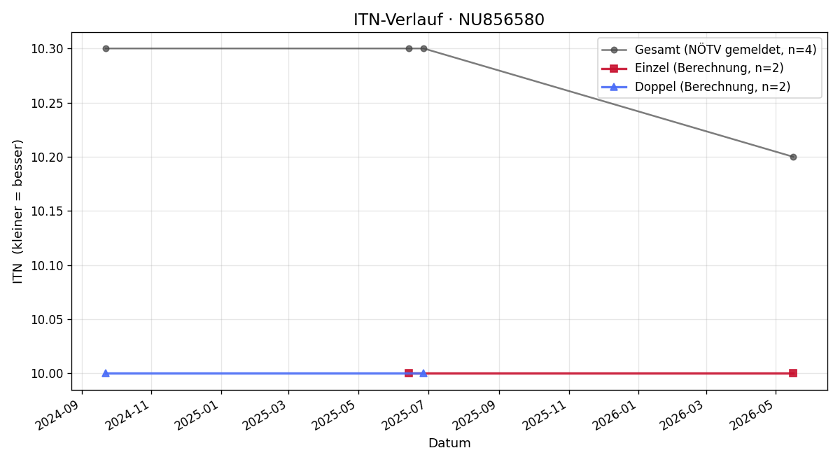 ITN-Verlauf Raphael Piribauer