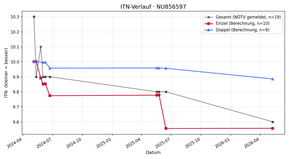 ITN-Verlauf Roman Figl