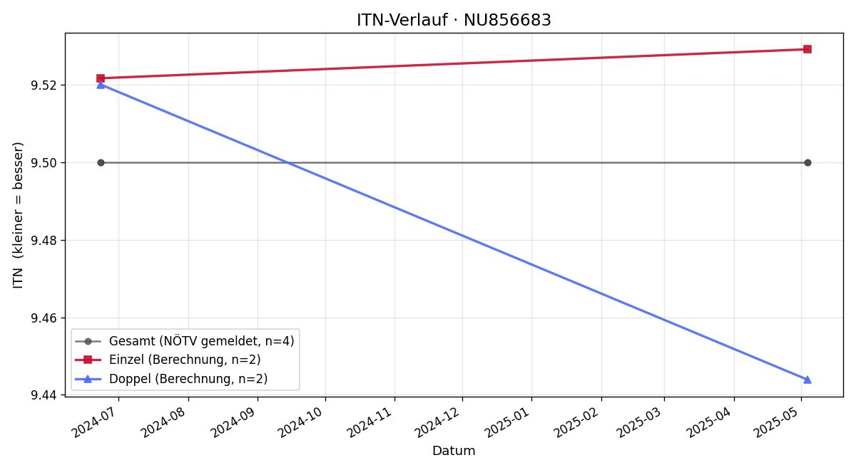 ITN-Verlauf Gerald Fally