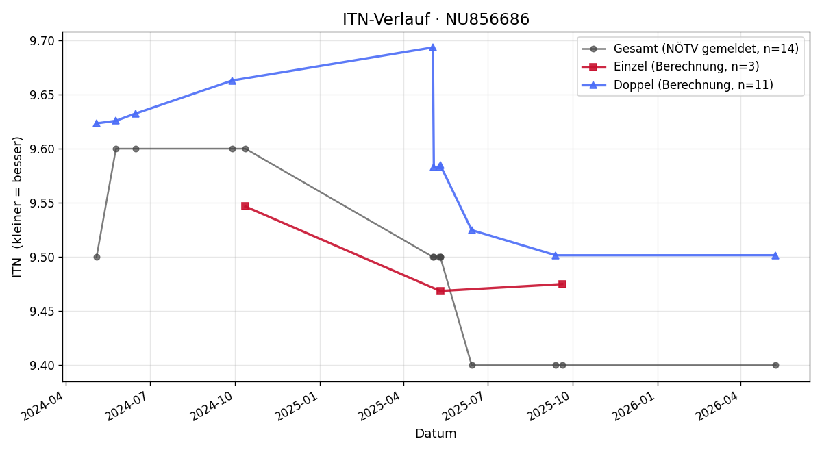 ITN-Verlauf Norbert Stampfl