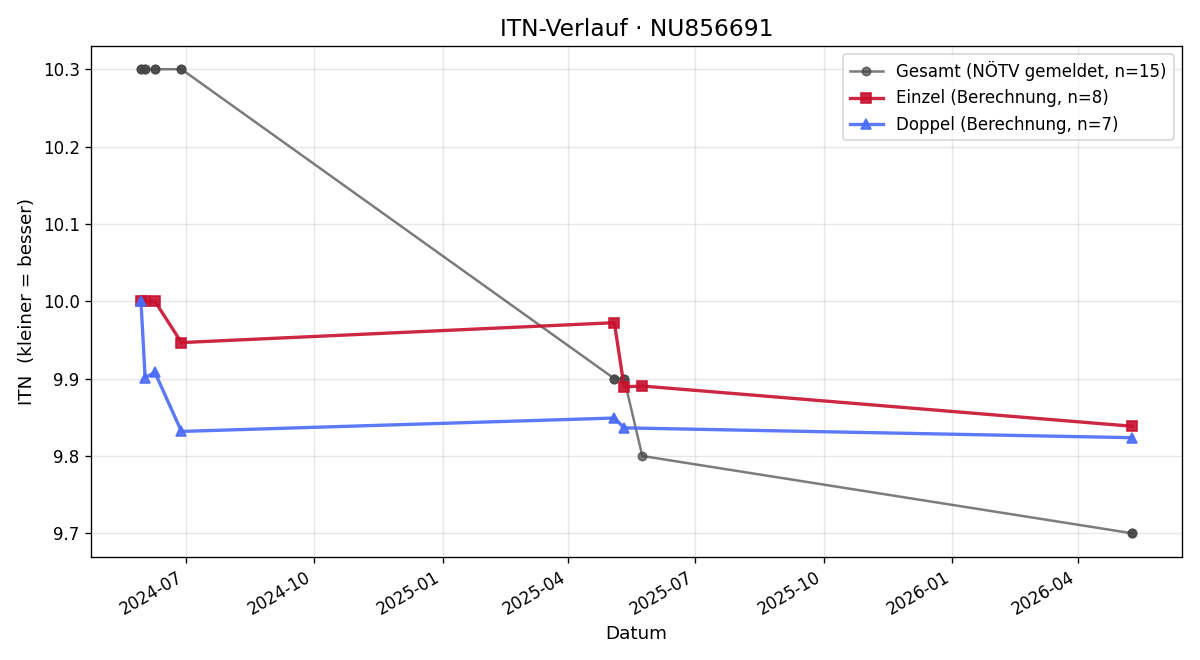 ITN-Verlauf Anna Kriechbaumer