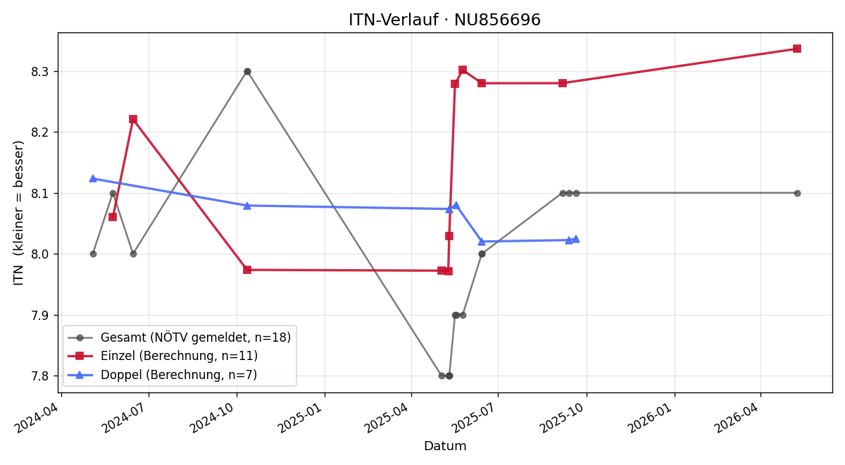 ITN-Verlauf Peter Schneider