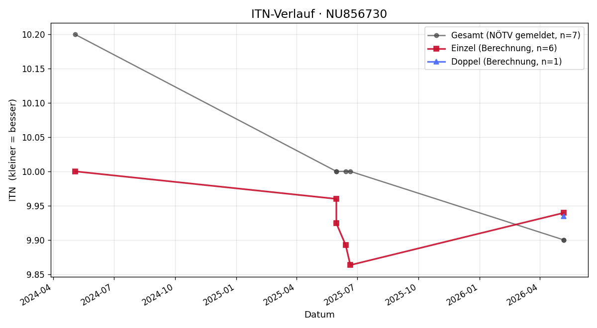 ITN-Verlauf Jonas Gföhler
