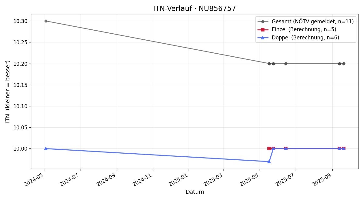 ITN-Verlauf Matthäus Kaiser