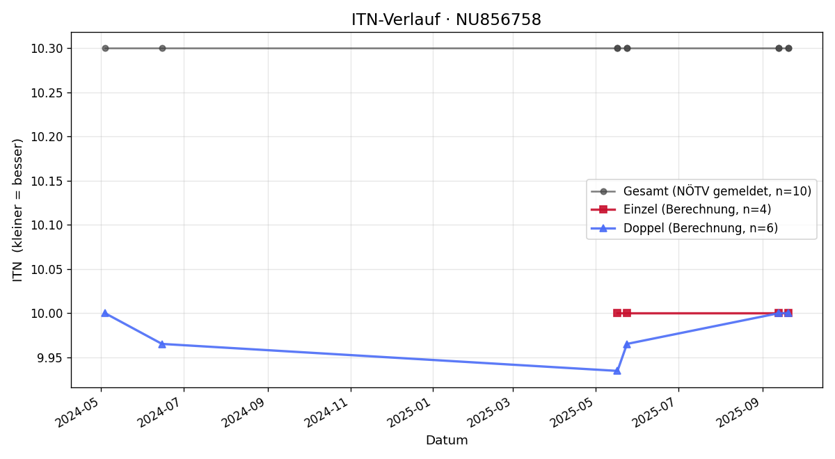ITN-Verlauf Jonathan Jelasits