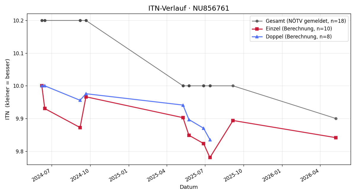 ITN-Verlauf Caspar Kadlec